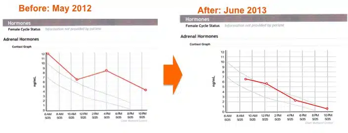 Cortisol-beforeandafter