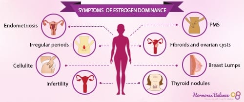 metabolism to how increase with pcos for Estrogen and Balancing Recipes Estrogen Dominance