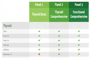 Thyroid Lab Work