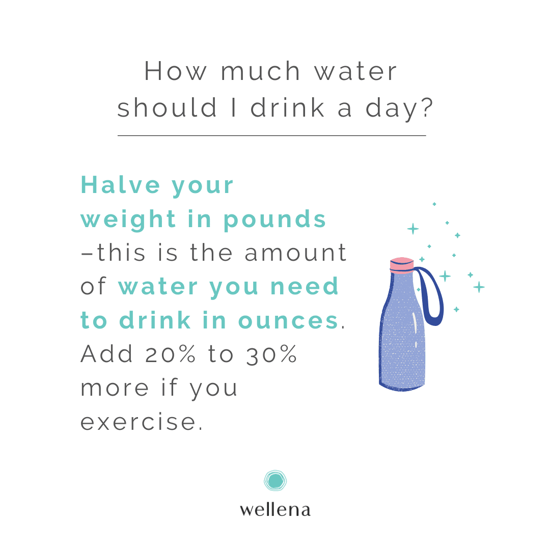 Calculate the amount of water you need to drink daily by halving your weight in pounds - this is the amount of water you need to drink in ounces. If you weight 120 pounds, you need to drink 60 oz of water per day. And, 20 to 30% more if you exercise.