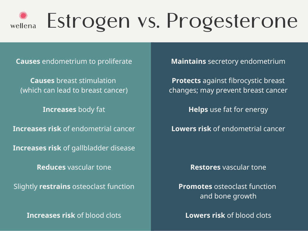 Estrogen vs. Progesterone Chart - Updated - Oct 2022