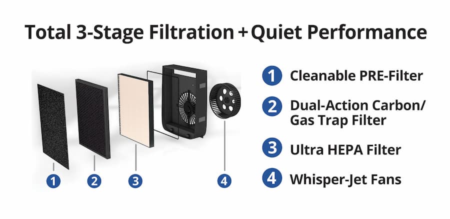 AIR Doctor 3-Stage Filtration system & quiet performance