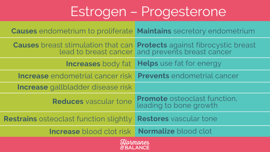 Estrogen - Progesterone 
