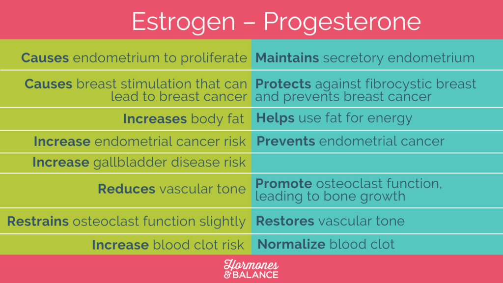 Balancing estrogen and progesterone