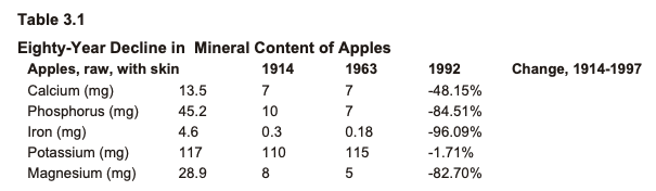 Eighty-Year Decline in Mineral Content of Apples