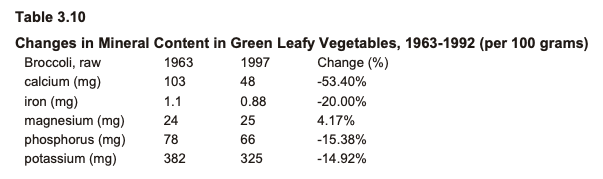 Thirty-Year Changes in Mineral Content of Broccoli - per 100 grams