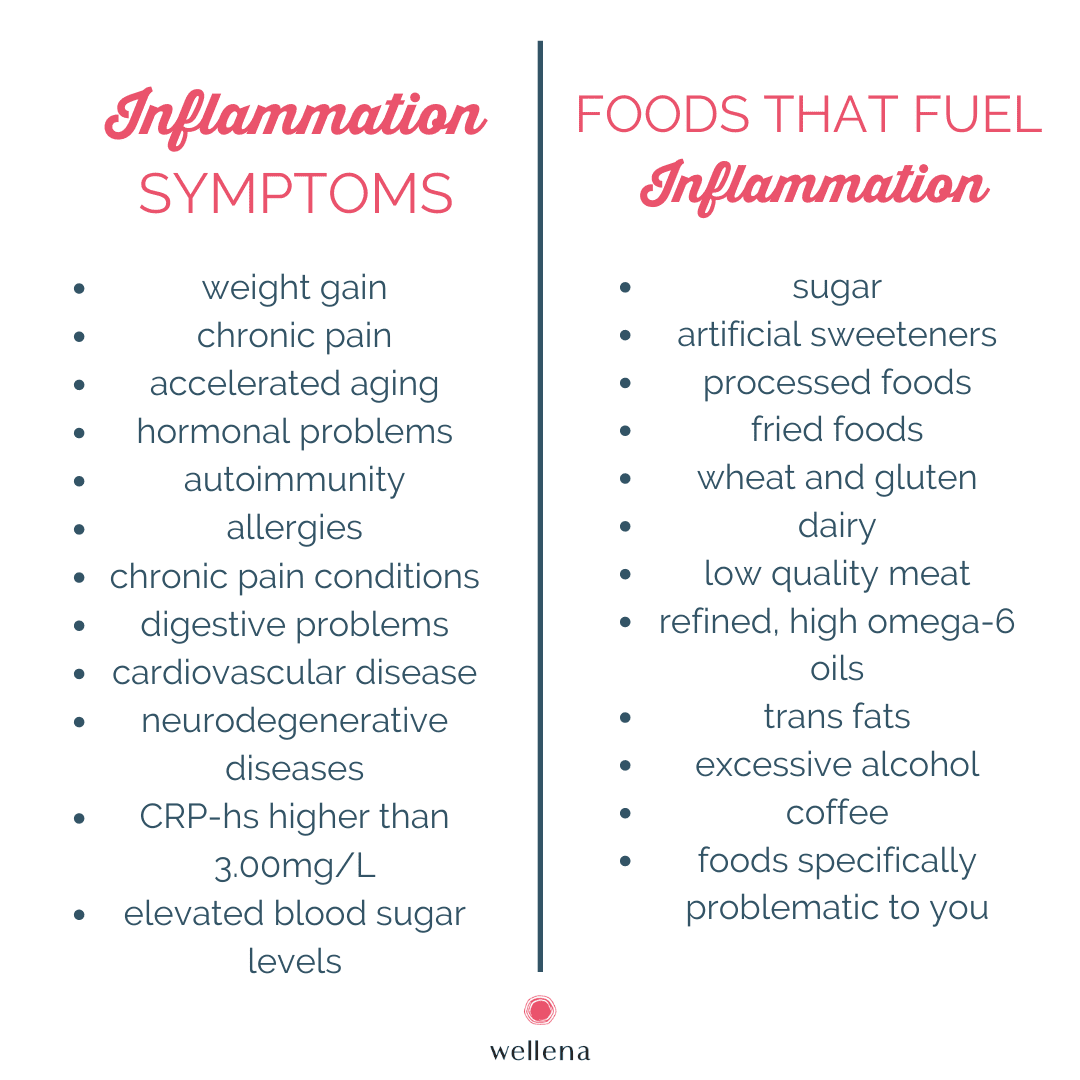 Symptoms of Inflammation and Food that Fuels Inflammation
