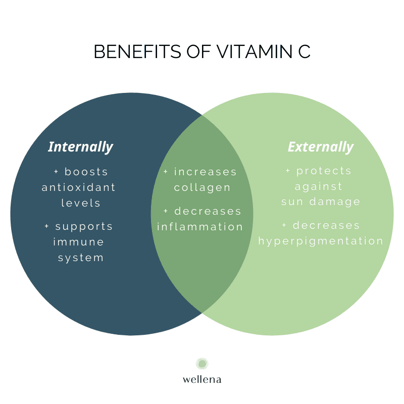 Vitamin C Internal and External Benefits Chart
