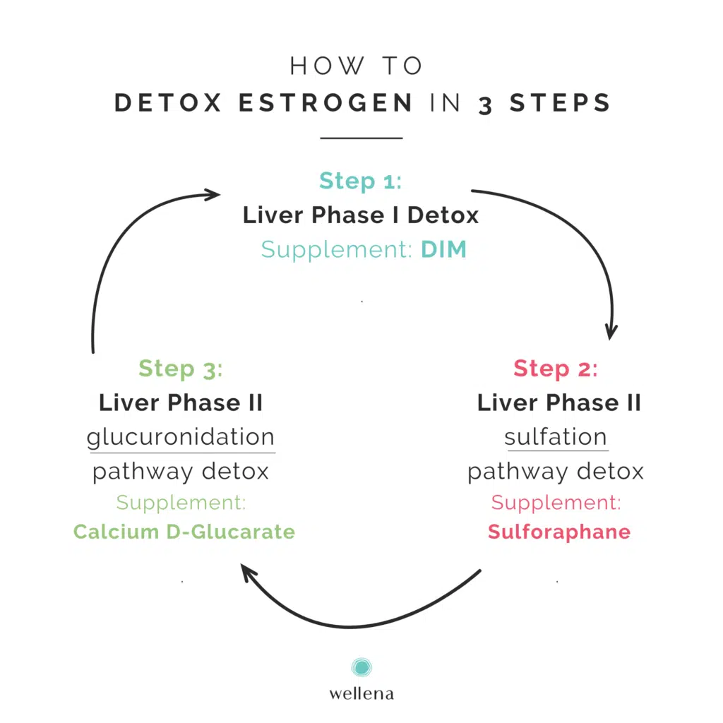 How to detox estrogen in 3 steps