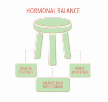 3 Legged Stool of Hormonal Balance